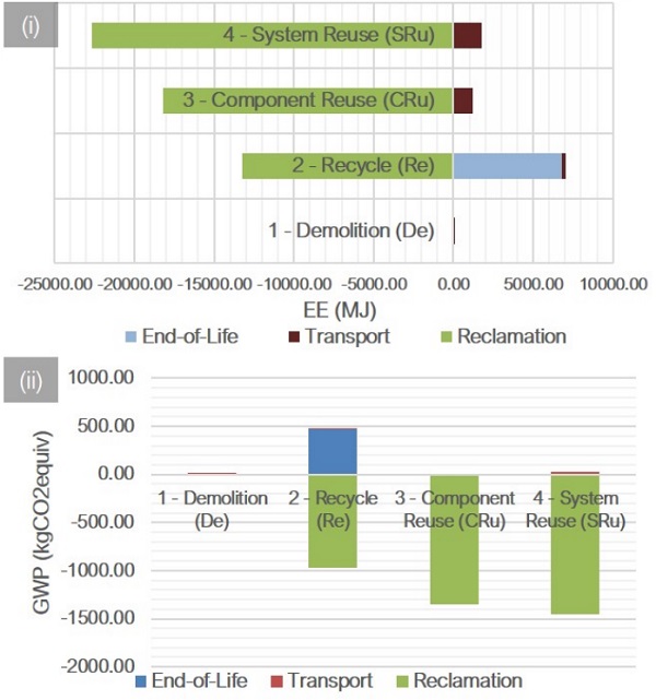 Figure 8: Comparison of Total End-of-Life Environmental Impact in terms of i.) EE (MJ) and ii.) GWP (kgCO2equiv)