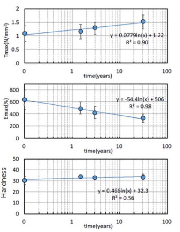 Figure 8 : Aging graph of rubber properties slice test