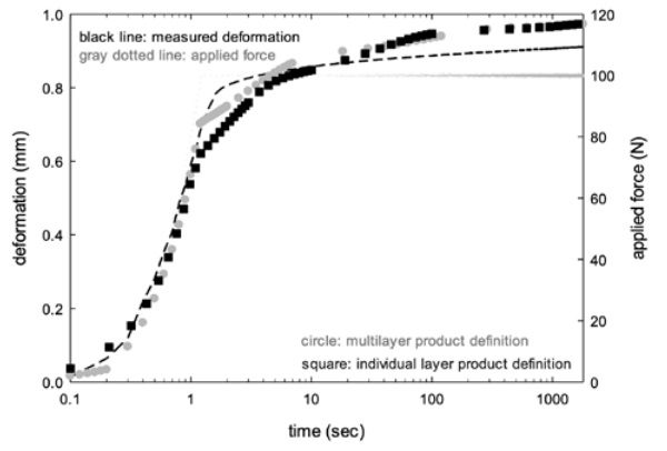 Figure 8: measured and calculated deformation of a laminate in 4 p. bending experiment