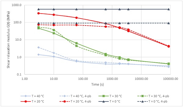 Fig. 8 Shear relaxation modulus for stiff PVB for durations between 3s and 24 hours at different temperatures for the model of Table 3 (solid lines), and as derived from four point bending experiments (dotted lines, Kraus et al. 2019).