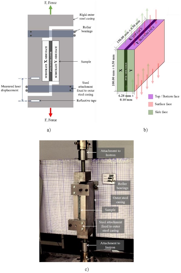 Fig. 8 Experimental set up a) Side view schematic of laminated glass separation testing jig b) Orientation of glass sample in testing jig c) Labelled photograph of testing jig attached to 150kN Instron containing laminated glass sample post-test with side faces unconstrained.