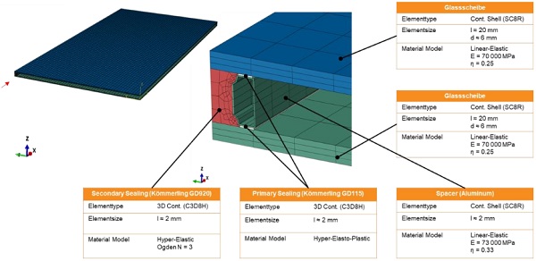 Fig. 8 FE model of the insulating glass unit with aluminum (box) spacer.