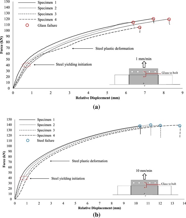 Load-relative displacement (between glass and bolt) curves for each specimen tested at 1 mm/min (a) and 10 mm/min (b) displacement rate