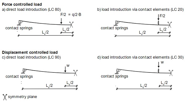 Fig. 8 Examined loading conditions