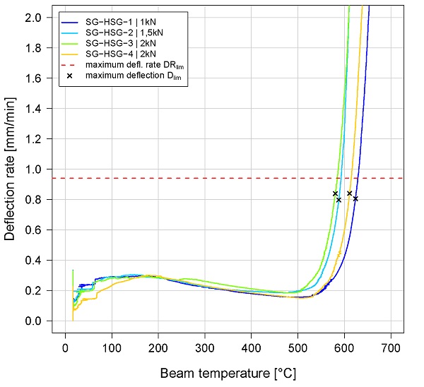 Fig. 9 Deflection rate – beam temperature curves of the first (left) and second (run) of the fire tests. 