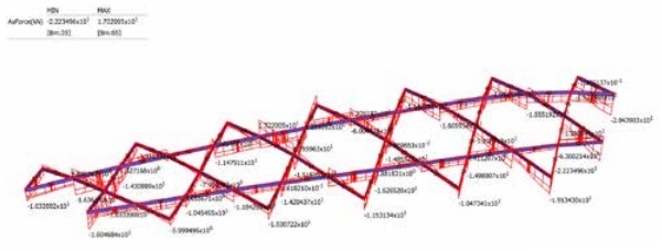 Fig.9 Axial forces