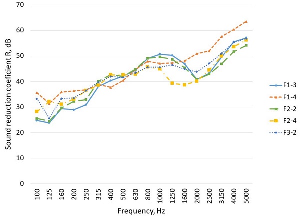 Figure 9. Comparison of dependence of sound reduction index (R) on frequency of the specimens then internal glass sheet is laminated but external and inner is different (laminated or ordinary) in empty frame (see Table 2).