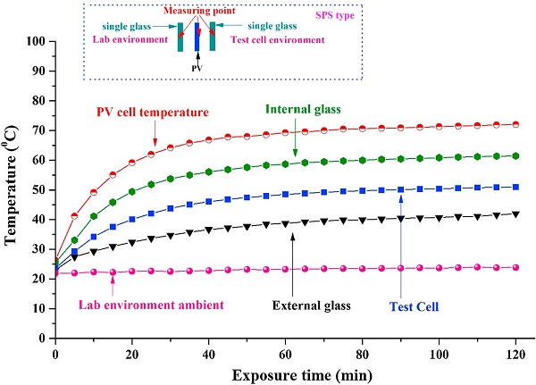 Fig. 9. External glass, internal glass, test cell, PV cell and ambient temperature for PV double-glazing where one single glazing faced test cell internal and other single glazing faced ambient laboratory room.