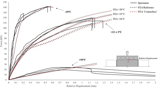 Fig. 9. Experimental and numerical (FE) load-relative displacement curves at different temperatures.