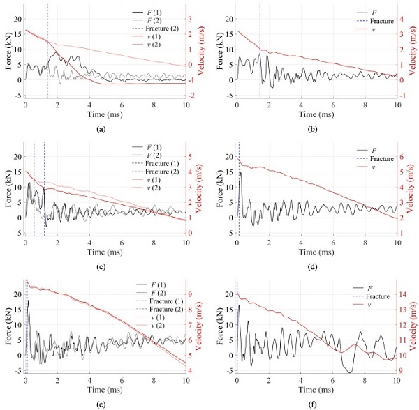 Fig. 9. Contact force (F) and velocity (v) versus time for laminated glass tests with prescribed impact velocities: (a) 2 m/s, (b) 3 m/s, (c) 4 m/s, (d) 6 m/s, (e) 10 m/s, and (f) 14 m/s.