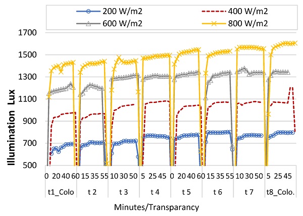 Figure 9. Test cell illumination of all DDIG transparencies (t1 to t8) under different solar irradiation (60 min).