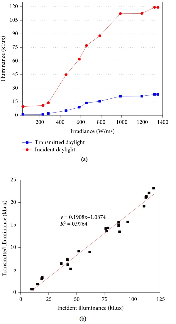 Figure 9