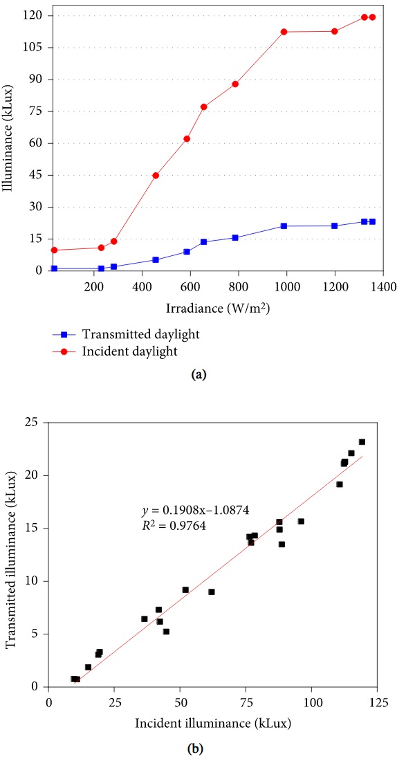 Figure 9