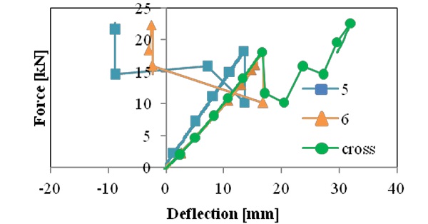 Fig. 9: Deflections of a set II specimen at points 5 and 6 and a displacement of the steel cross