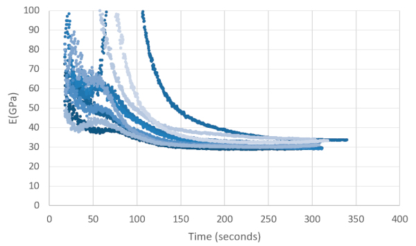 Figure 9. Modulus of elasticity obtained for each specimen based on duration of loading.