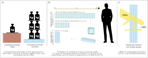 Fig. 9. Properties of aerogel-filled glass bricks. (a) Measured compressive strength 44.9 MPa (b) Thickness to achieve U-value 0.22 for wall (c) Estimated visible light transmission based on aerogel granulate only.