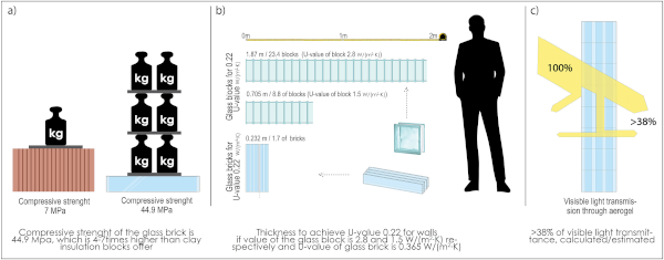 Fig. 9. Properties of aerogel-filled glass bricks. (a) Measured compressive strength 44.9 MPa (b) Thickness to achieve U-value 0.22 for wall (c) Estimated visible light transmission based on aerogel granulate only.