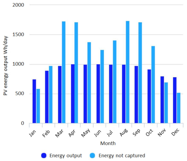 Figure 9. Theoretical energy output simulation of the COOLSKIN system estimated with the tool PVGIS [34].