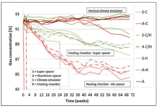 Figure 9. Gas Concentration Versus Time of the Windowpanes Subjected to Accelerated Aging [5].