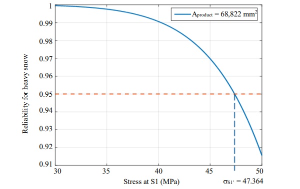 Fig. 9: Estimation of  S1′ based on R vs. Stress at S1 curve