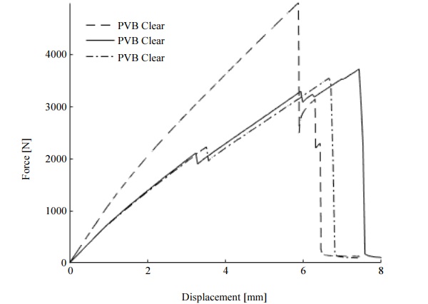 Fig. 9: Force – displacement curves for six glass laminates with PVB interlayer 