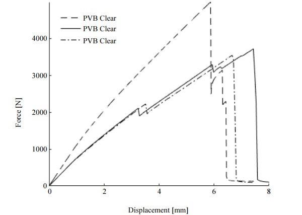 Fig. 9: Force – displacement curves for six glass laminates with PVB interlayer