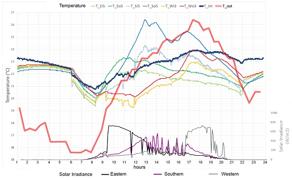 Figure 9. Inlet and outlet temperatures of eastern WFG. Sample summer day 14 July 2020. (a) Module E5. (b) Module E1.