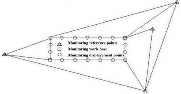 Figure. 9 Layout of horizontal displacement reference points and working base points 