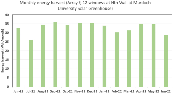 Fig. 9 Monthly energy production by a 12-window array mounted vertically on the north-facing wall of greenhouse.