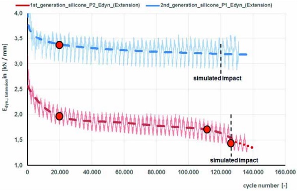 Figure 9: Separated comparison of stiffness course under tensile loading over simulated 50 years of use