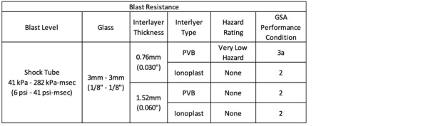 Figure 9- Blast resistance Results