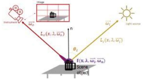 Figure 9 : Ray-tracing geometry description.