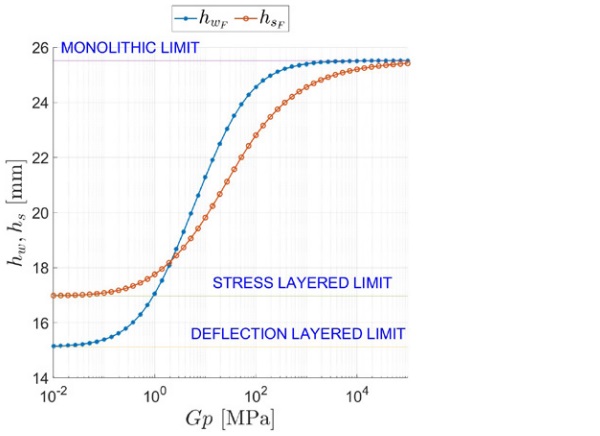 Figure 9: Laminated beam under concentrated tip force F. Deflection- and stress-ET, hwF , hs F as a function of the shear modulus Gp of the interlayer (semi-logarithmic plot).