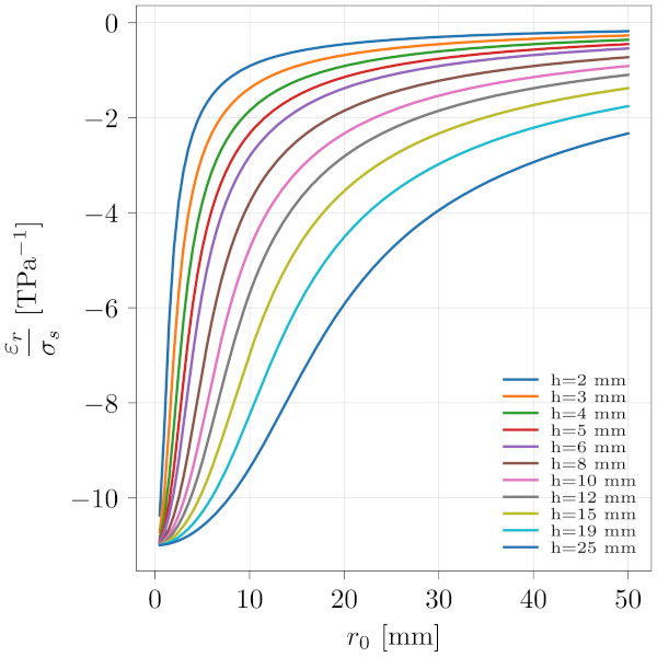 Fig. 9. Normalised radial strain versus fragment size for different thicknesses.