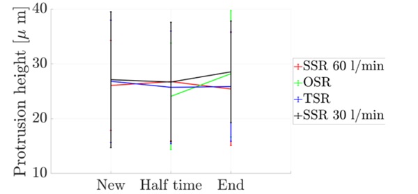 Figure 9 Protrusion heights measured at different stages.