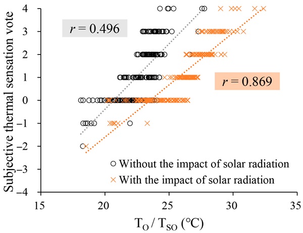 Figure 9. Comparison of subjective thermal sensation polling values and linear regression results of 𝑇𝑜 and 𝑇𝑠𝑜 .