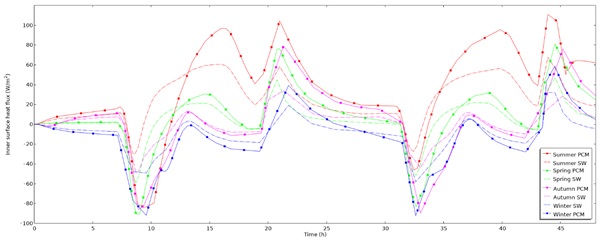 Figure 9. Inner surface heat flux of paraffin 10-filled window and standard window for different seasons.