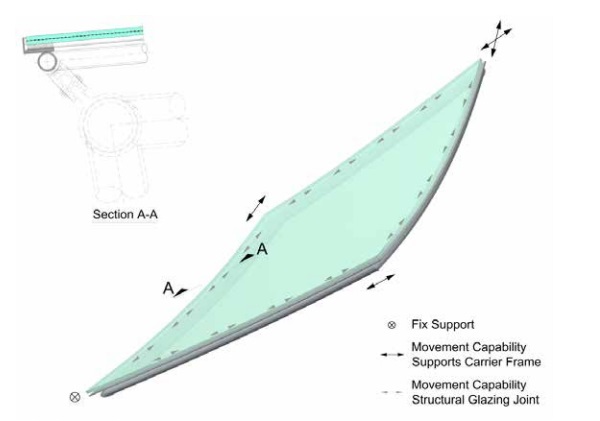 Figure 9 Schematic example of the support situation of hot bent annealed glass (freeform geometry) with movement capability precautions