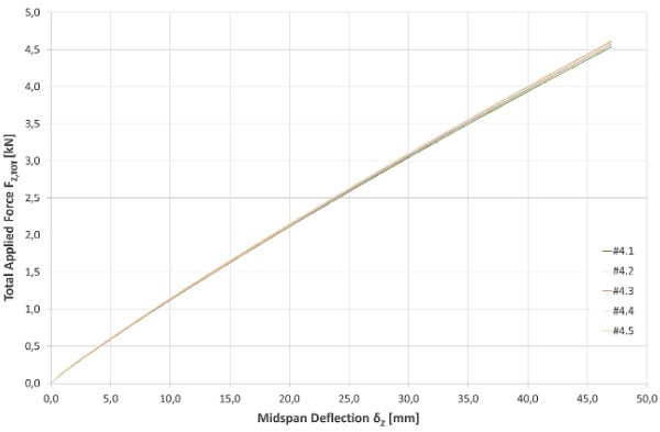 Fig. 9:   Total applied force versus midspan deflection of samples series #4 (SG500 + SikaForce930 on 7.5% length).