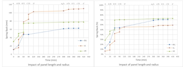 Fig. 9: Spring back – impact of panel length and radius.