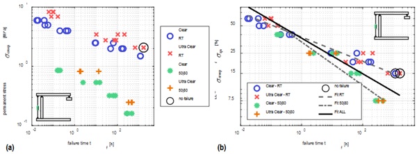 Fig. 9: Failure time for all test series: a) As a function of the permanent stress 𝜎𝜎𝑐𝑐𝑐𝑐𝑐𝑐𝑐𝑐𝑐𝑐; b) As a function of 𝐿𝐿𝐿𝐿 with fitting.