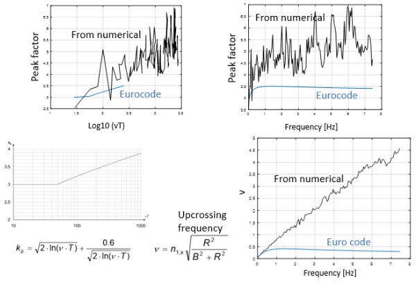 Fig. 9: Comparison of the peak factor estimated by the EN1991-1-4 and by the proposed approach.