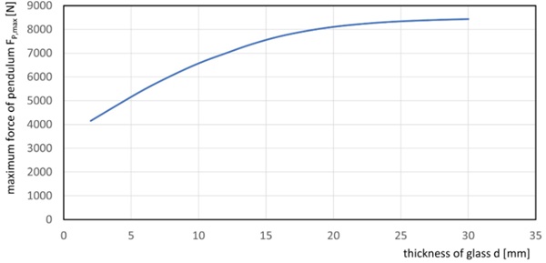 Fig. 9: Force of pendulum dependency on thickness of glass.