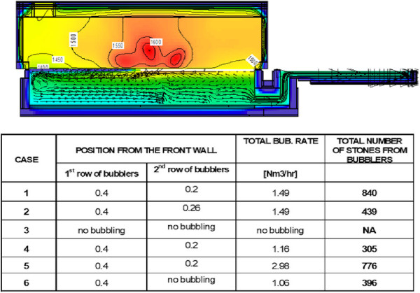 FIGURE 9 Modeling scenarios for improving glass quality.