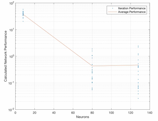 Figure 9: Improvement in average network performance of 25 trained networks with 8, 80 and 128 neurons in hidden layer