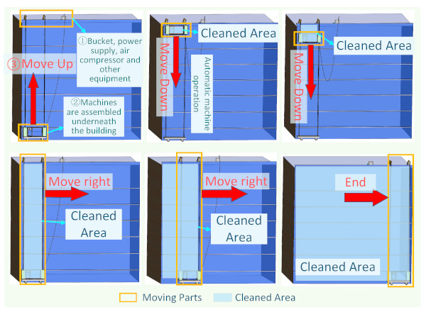 Figure 9. Exterior wall cleaning procedure.