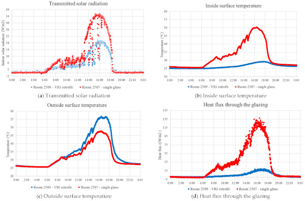 Figure 9. The experimental data on the sunny day (14 August).