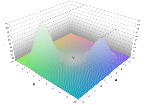 Fig. 9: 3D deformed mesh based on L* values of sample points.