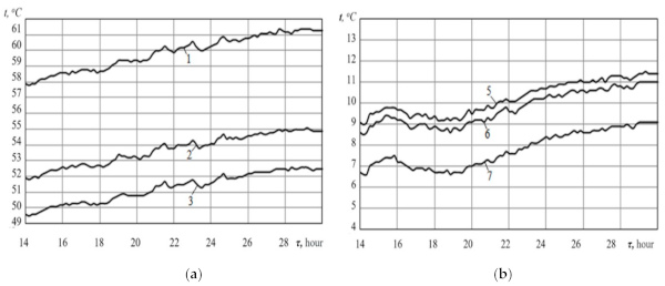 Figure 9. Temperature changes over time on both sides of the glazing unit at different heights: 1; 5—z = 0.95 m; 2; 6—z = 0.5 m; 3; 7—z = 0.05 m; (a) thermometers built into the heat flow sensor, located on the inner surface of the glass unit; (b) thermometers built into the heat flow sensor, located on the outer surface of the glass unit.