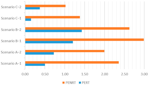 Figure 9. Distribution of primary energy: renewable (PERT) vs. non-renewable (PENRT) sources.